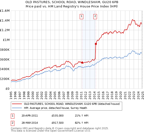 OLD PASTURES, SCHOOL ROAD, WINDLESHAM, GU20 6PB: Price paid vs HM Land Registry's House Price Index