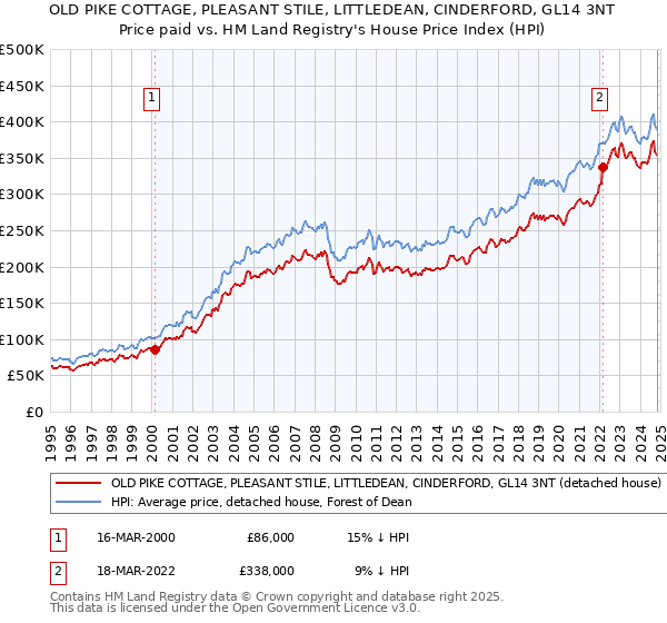 OLD PIKE COTTAGE, PLEASANT STILE, LITTLEDEAN, CINDERFORD, GL14 3NT: Price paid vs HM Land Registry's House Price Index