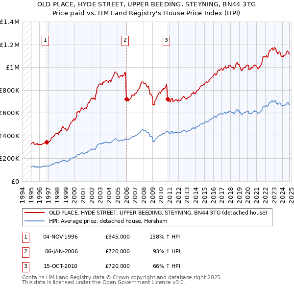 OLD PLACE, HYDE STREET, UPPER BEEDING, STEYNING, BN44 3TG: Price paid vs HM Land Registry's House Price Index