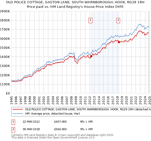 OLD POLICE COTTAGE, GASTON LANE, SOUTH WARNBOROUGH, HOOK, RG29 1RH: Price paid vs HM Land Registry's House Price Index