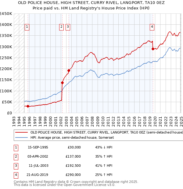 OLD POLICE HOUSE, HIGH STREET, CURRY RIVEL, LANGPORT, TA10 0EZ: Price paid vs HM Land Registry's House Price Index