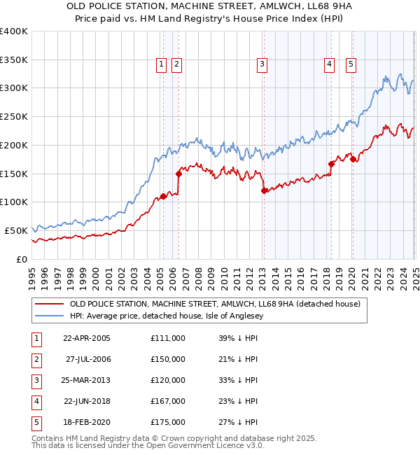 OLD POLICE STATION, MACHINE STREET, AMLWCH, LL68 9HA: Price paid vs HM Land Registry's House Price Index