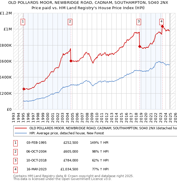 OLD POLLARDS MOOR, NEWBRIDGE ROAD, CADNAM, SOUTHAMPTON, SO40 2NX: Price paid vs HM Land Registry's House Price Index