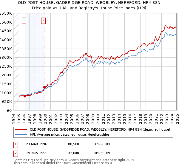 OLD POST HOUSE, GADBRIDGE ROAD, WEOBLEY, HEREFORD, HR4 8SN: Price paid vs HM Land Registry's House Price Index