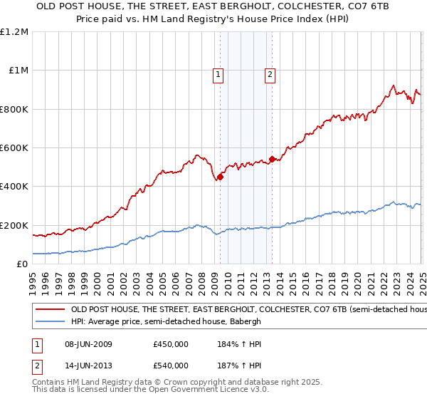 OLD POST HOUSE, THE STREET, EAST BERGHOLT, COLCHESTER, CO7 6TB: Price paid vs HM Land Registry's House Price Index