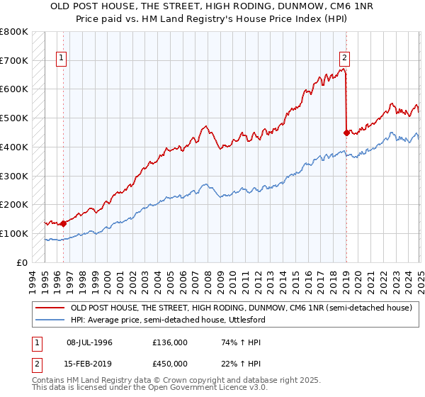 OLD POST HOUSE, THE STREET, HIGH RODING, DUNMOW, CM6 1NR: Price paid vs HM Land Registry's House Price Index