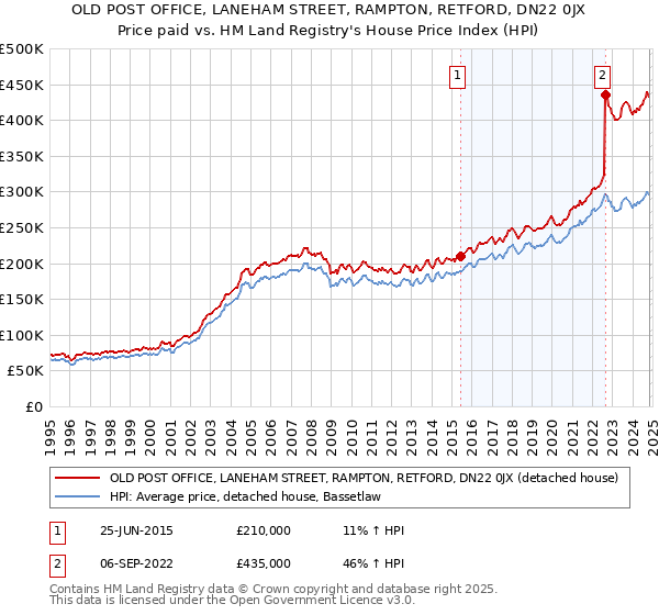 OLD POST OFFICE, LANEHAM STREET, RAMPTON, RETFORD, DN22 0JX: Price paid vs HM Land Registry's House Price Index