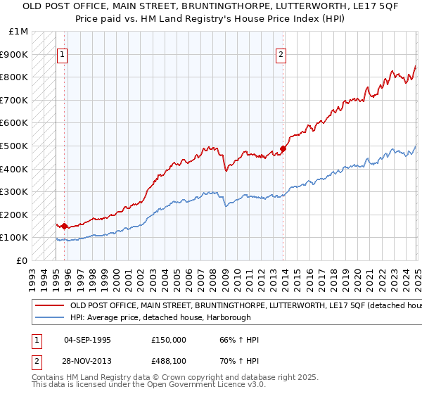 OLD POST OFFICE, MAIN STREET, BRUNTINGTHORPE, LUTTERWORTH, LE17 5QF: Price paid vs HM Land Registry's House Price Index