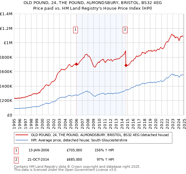 OLD POUND, 24, THE POUND, ALMONDSBURY, BRISTOL, BS32 4EG: Price paid vs HM Land Registry's House Price Index