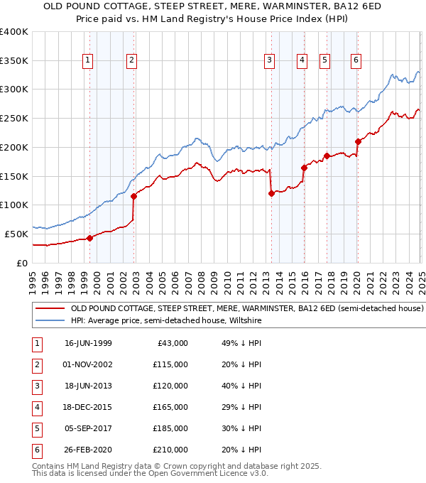 OLD POUND COTTAGE, STEEP STREET, MERE, WARMINSTER, BA12 6ED: Price paid vs HM Land Registry's House Price Index