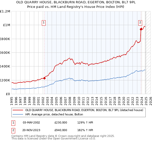 OLD QUARRY HOUSE, BLACKBURN ROAD, EGERTON, BOLTON, BL7 9PL: Price paid vs HM Land Registry's House Price Index