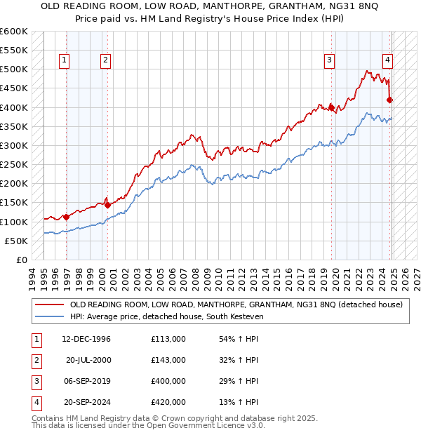 OLD READING ROOM, LOW ROAD, MANTHORPE, GRANTHAM, NG31 8NQ: Price paid vs HM Land Registry's House Price Index