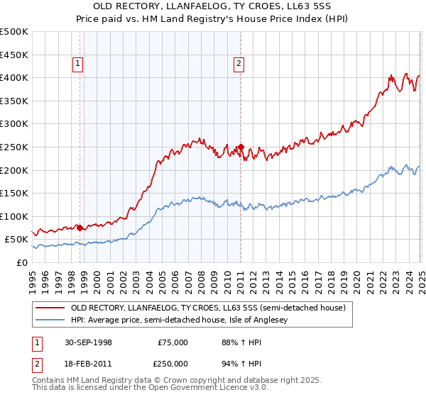 OLD RECTORY, LLANFAELOG, TY CROES, LL63 5SS: Price paid vs HM Land Registry's House Price Index