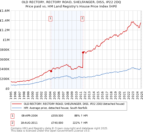 OLD RECTORY, RECTORY ROAD, SHELFANGER, DISS, IP22 2DQ: Price paid vs HM Land Registry's House Price Index