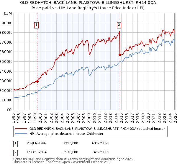 OLD REDHATCH, BACK LANE, PLAISTOW, BILLINGSHURST, RH14 0QA: Price paid vs HM Land Registry's House Price Index