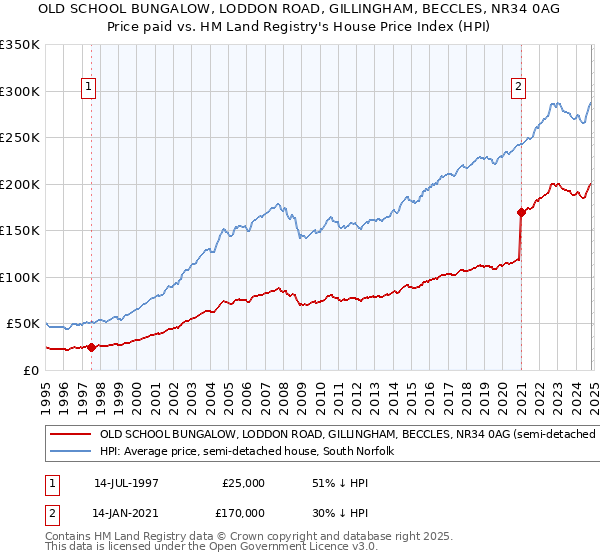 OLD SCHOOL BUNGALOW, LODDON ROAD, GILLINGHAM, BECCLES, NR34 0AG: Price paid vs HM Land Registry's House Price Index