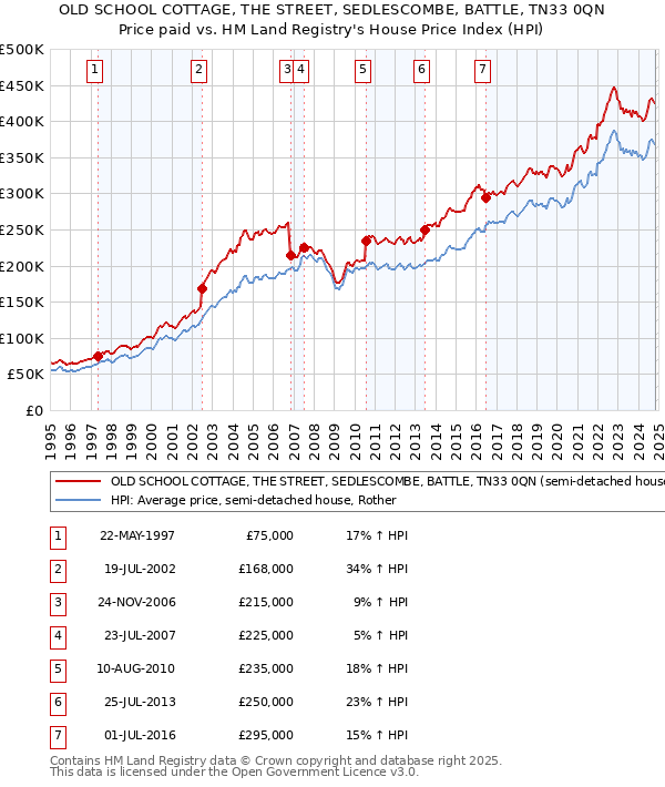 OLD SCHOOL COTTAGE, THE STREET, SEDLESCOMBE, BATTLE, TN33 0QN: Price paid vs HM Land Registry's House Price Index