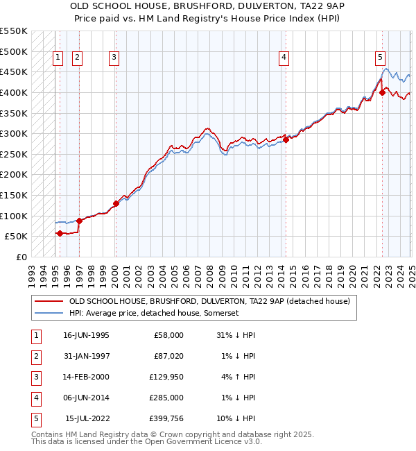 OLD SCHOOL HOUSE, BRUSHFORD, DULVERTON, TA22 9AP: Price paid vs HM Land Registry's House Price Index