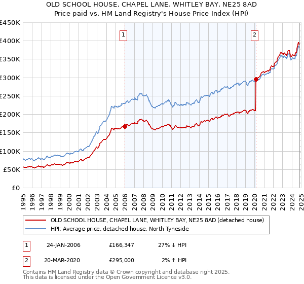 OLD SCHOOL HOUSE, CHAPEL LANE, WHITLEY BAY, NE25 8AD: Price paid vs HM Land Registry's House Price Index