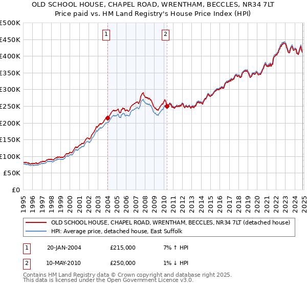 OLD SCHOOL HOUSE, CHAPEL ROAD, WRENTHAM, BECCLES, NR34 7LT: Price paid vs HM Land Registry's House Price Index