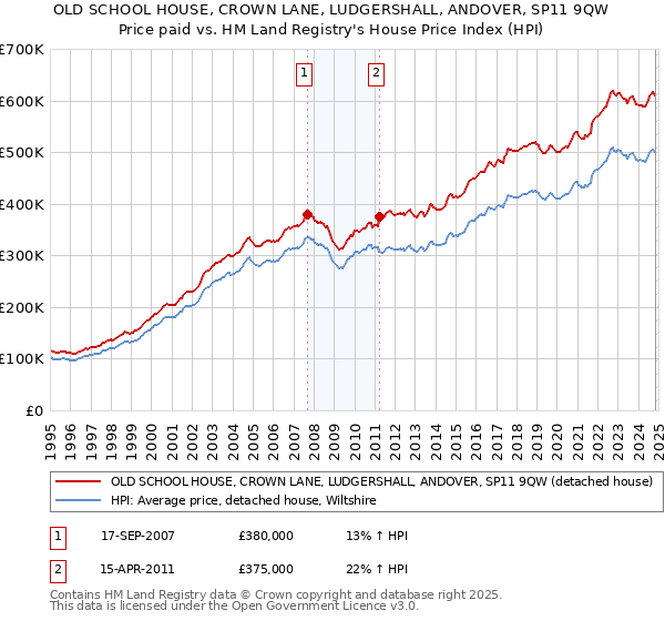 OLD SCHOOL HOUSE, CROWN LANE, LUDGERSHALL, ANDOVER, SP11 9QW: Price paid vs HM Land Registry's House Price Index