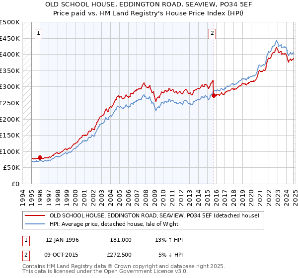 OLD SCHOOL HOUSE, EDDINGTON ROAD, SEAVIEW, PO34 5EF: Price paid vs HM Land Registry's House Price Index