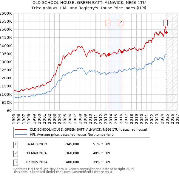 OLD SCHOOL HOUSE, GREEN BATT, ALNWICK, NE66 1TU: Price paid vs HM Land Registry's House Price Index