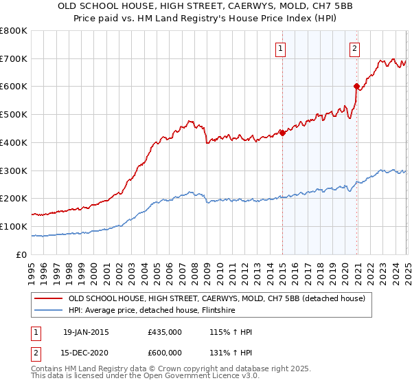 OLD SCHOOL HOUSE, HIGH STREET, CAERWYS, MOLD, CH7 5BB: Price paid vs HM Land Registry's House Price Index