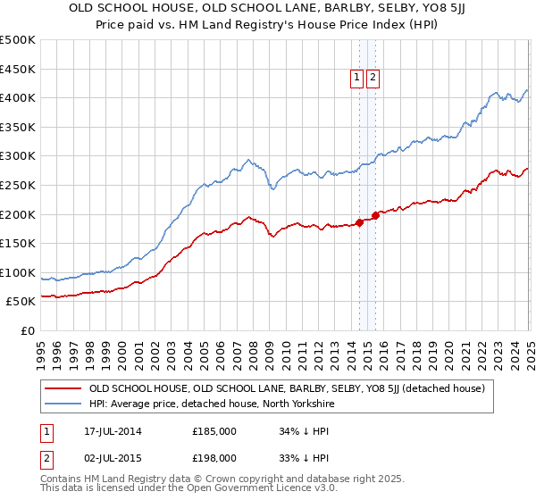 OLD SCHOOL HOUSE, OLD SCHOOL LANE, BARLBY, SELBY, YO8 5JJ: Price paid vs HM Land Registry's House Price Index