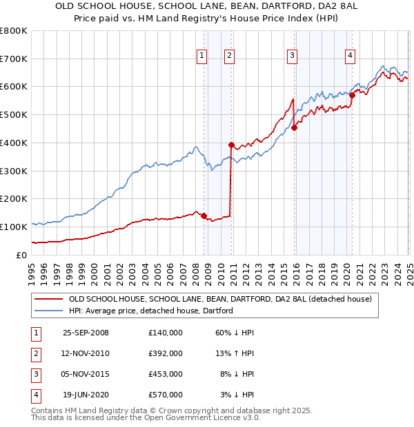 OLD SCHOOL HOUSE, SCHOOL LANE, BEAN, DARTFORD, DA2 8AL: Price paid vs HM Land Registry's House Price Index