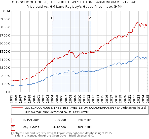 OLD SCHOOL HOUSE, THE STREET, WESTLETON, SAXMUNDHAM, IP17 3AD: Price paid vs HM Land Registry's House Price Index