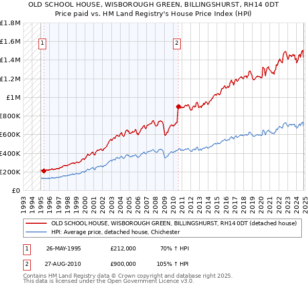 OLD SCHOOL HOUSE, WISBOROUGH GREEN, BILLINGSHURST, RH14 0DT: Price paid vs HM Land Registry's House Price Index