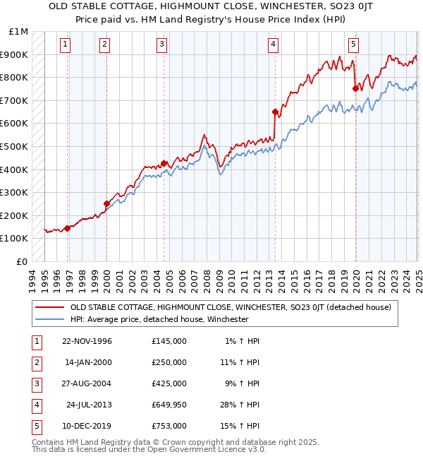 OLD STABLE COTTAGE, HIGHMOUNT CLOSE, WINCHESTER, SO23 0JT: Price paid vs HM Land Registry's House Price Index