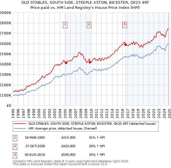 OLD STABLES, SOUTH SIDE, STEEPLE ASTON, BICESTER, OX25 4RT: Price paid vs HM Land Registry's House Price Index