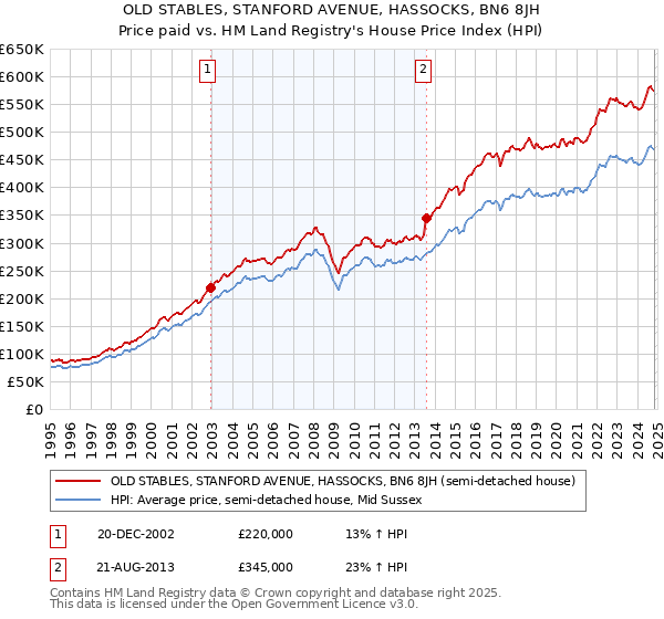 OLD STABLES, STANFORD AVENUE, HASSOCKS, BN6 8JH: Price paid vs HM Land Registry's House Price Index