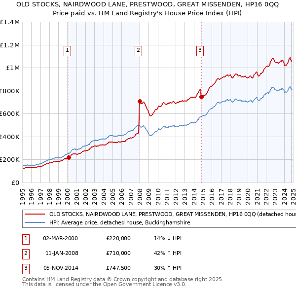 OLD STOCKS, NAIRDWOOD LANE, PRESTWOOD, GREAT MISSENDEN, HP16 0QQ: Price paid vs HM Land Registry's House Price Index