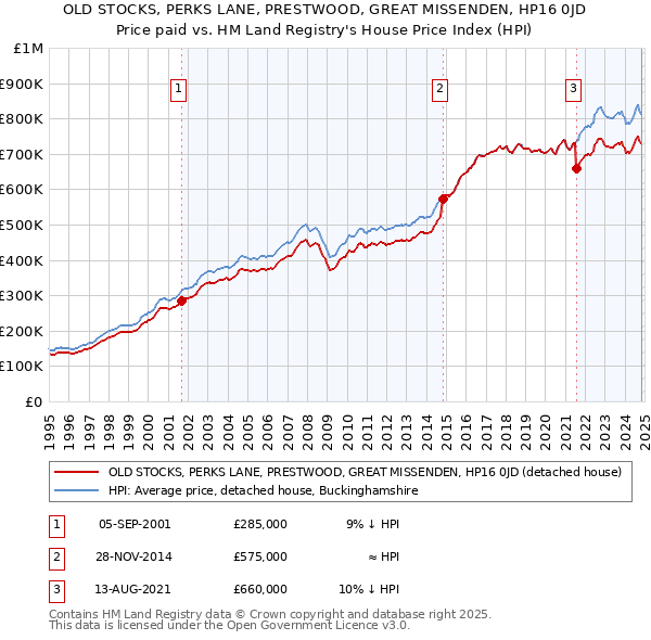 OLD STOCKS, PERKS LANE, PRESTWOOD, GREAT MISSENDEN, HP16 0JD: Price paid vs HM Land Registry's House Price Index