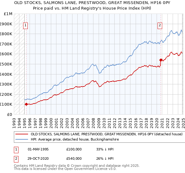 OLD STOCKS, SALMONS LANE, PRESTWOOD, GREAT MISSENDEN, HP16 0PY: Price paid vs HM Land Registry's House Price Index