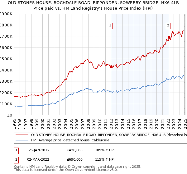 OLD STONES HOUSE, ROCHDALE ROAD, RIPPONDEN, SOWERBY BRIDGE, HX6 4LB: Price paid vs HM Land Registry's House Price Index