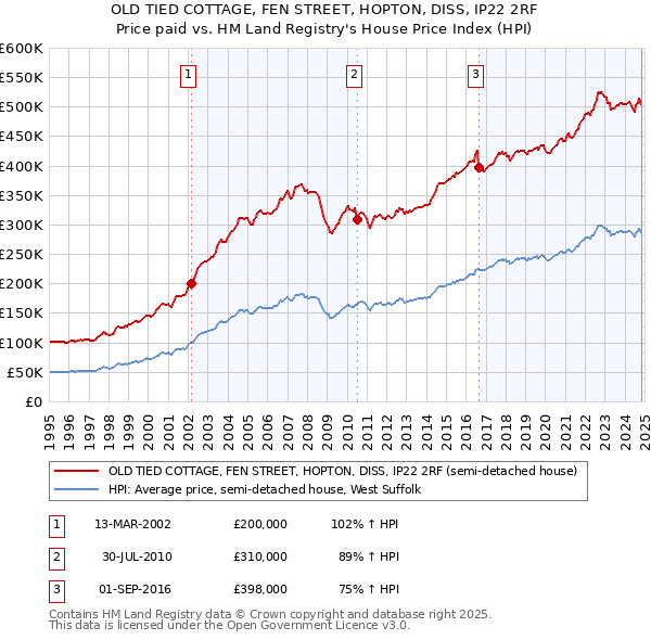 OLD TIED COTTAGE, FEN STREET, HOPTON, DISS, IP22 2RF: Price paid vs HM Land Registry's House Price Index