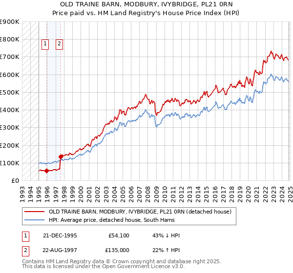 OLD TRAINE BARN, MODBURY, IVYBRIDGE, PL21 0RN: Price paid vs HM Land Registry's House Price Index