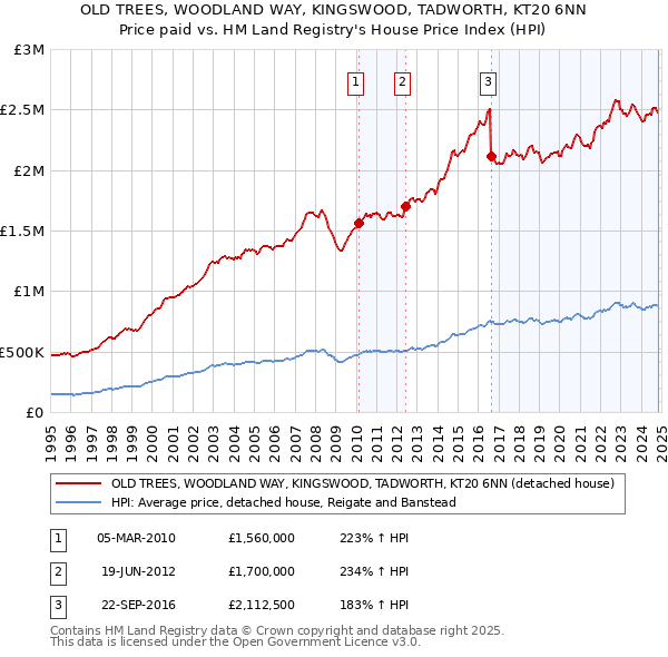 OLD TREES, WOODLAND WAY, KINGSWOOD, TADWORTH, KT20 6NN: Price paid vs HM Land Registry's House Price Index