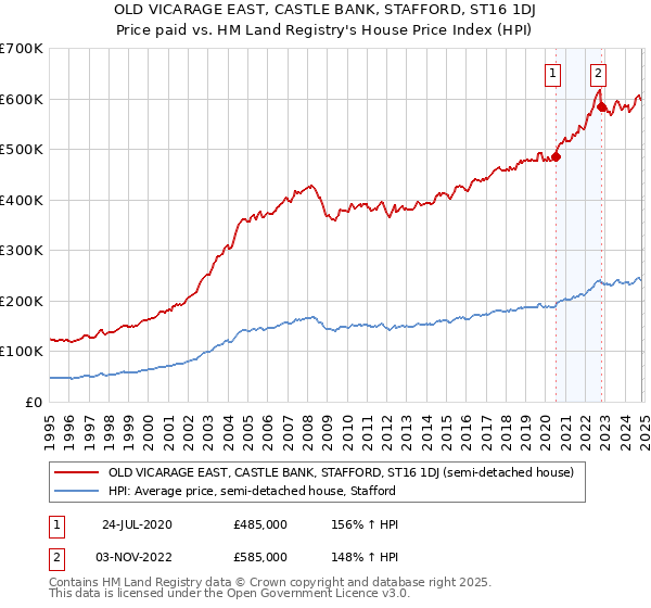 OLD VICARAGE EAST, CASTLE BANK, STAFFORD, ST16 1DJ: Price paid vs HM Land Registry's House Price Index