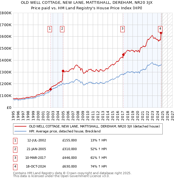 OLD WELL COTTAGE, NEW LANE, MATTISHALL, DEREHAM, NR20 3JX: Price paid vs HM Land Registry's House Price Index