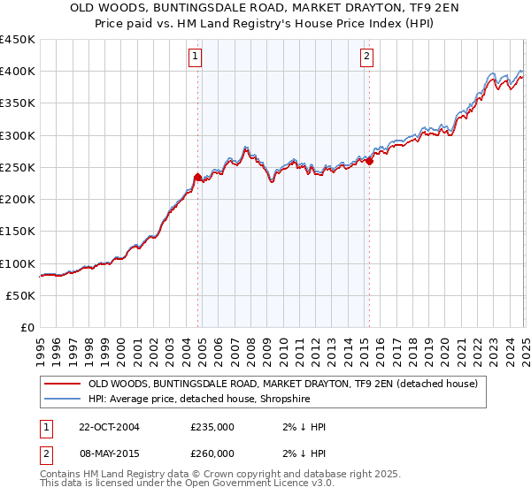 OLD WOODS, BUNTINGSDALE ROAD, MARKET DRAYTON, TF9 2EN: Price paid vs HM Land Registry's House Price Index