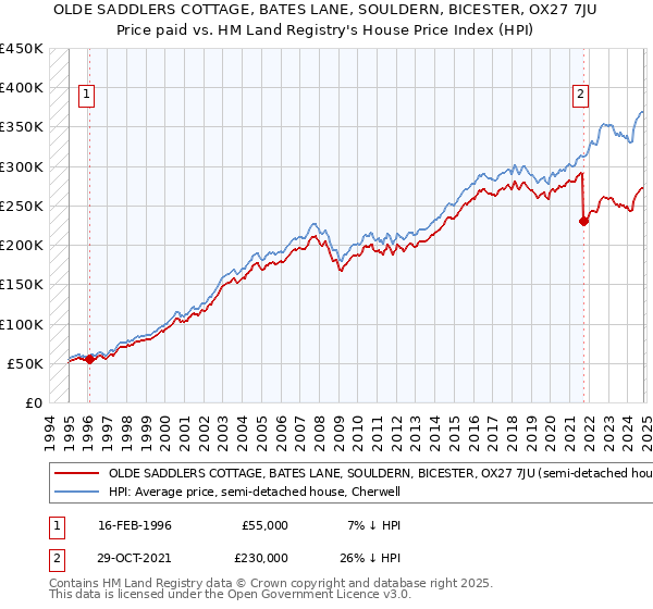 OLDE SADDLERS COTTAGE, BATES LANE, SOULDERN, BICESTER, OX27 7JU: Price paid vs HM Land Registry's House Price Index