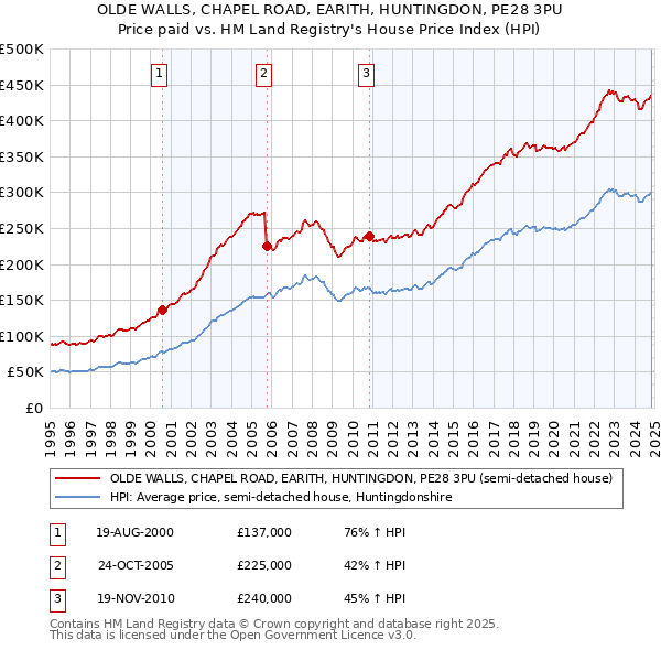 OLDE WALLS, CHAPEL ROAD, EARITH, HUNTINGDON, PE28 3PU: Price paid vs HM Land Registry's House Price Index