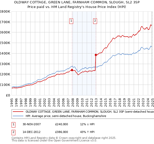 OLDWAY COTTAGE, GREEN LANE, FARNHAM COMMON, SLOUGH, SL2 3SP: Price paid vs HM Land Registry's House Price Index