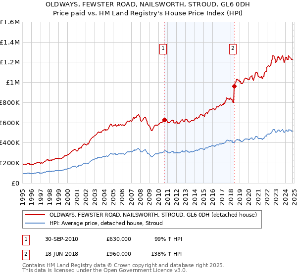 OLDWAYS, FEWSTER ROAD, NAILSWORTH, STROUD, GL6 0DH: Price paid vs HM Land Registry's House Price Index