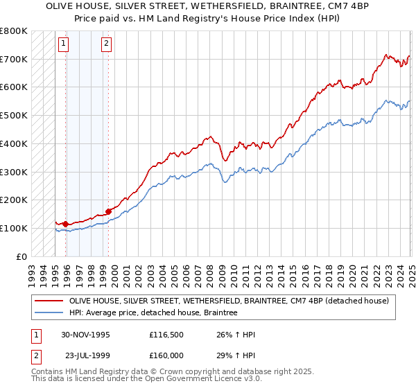 OLIVE HOUSE, SILVER STREET, WETHERSFIELD, BRAINTREE, CM7 4BP: Price paid vs HM Land Registry's House Price Index